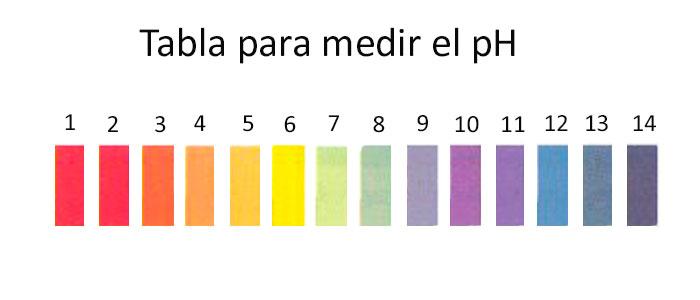 Tabla para medir el pH
